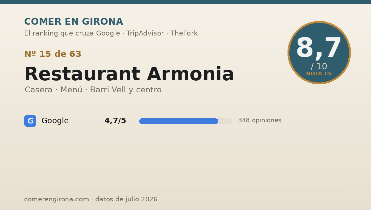 Ficha de datos de Restaurant Armonia en Girona: puntuación 8,7 sobre 10