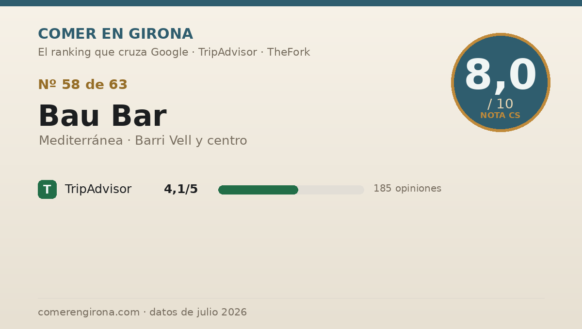 Ficha de datos de Bau Bar en Girona: puntuación 8,0 sobre 10