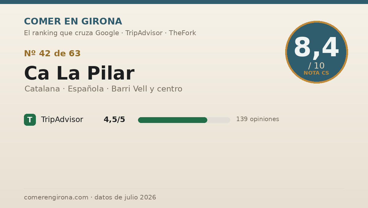 Ficha de datos de Ca La Pilar en Girona: puntuación 8,4 sobre 10