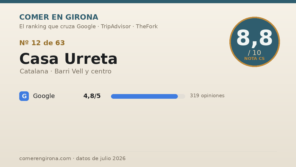 Ficha de datos de Casa Urreta en Girona: puntuación 8,8 sobre 10