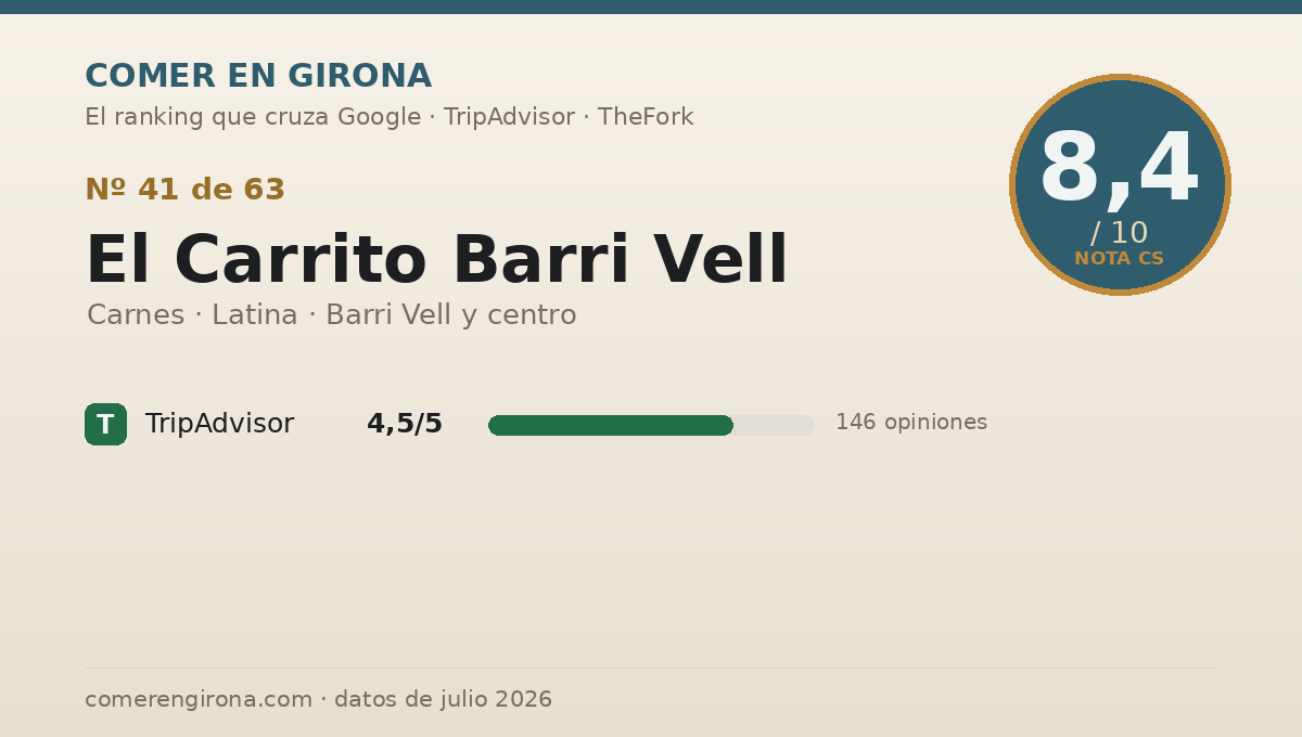 Ficha de datos de El Carrito Barri Vell en Girona: puntuación 8,4 sobre 10