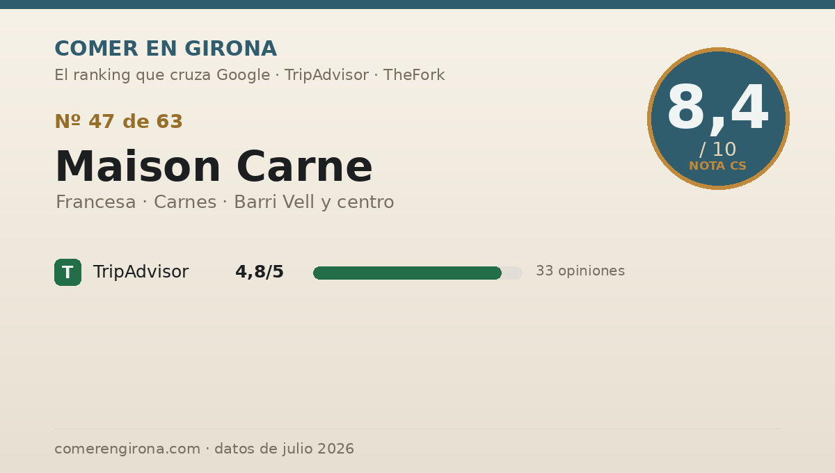 Ficha de datos de Maison Carne en Girona: puntuación 8,4 sobre 10