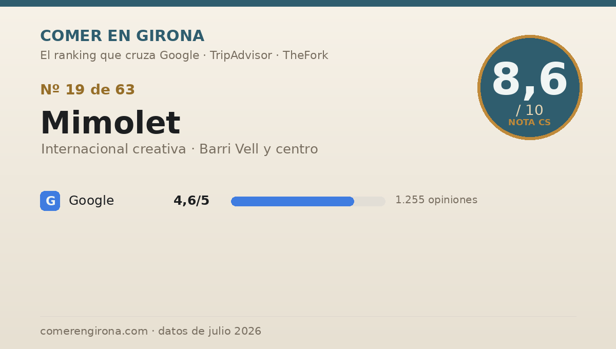Ficha de datos de Mimolet en Girona: puntuación 8,6 sobre 10