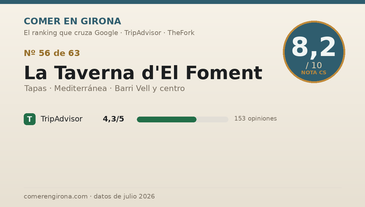 Ficha de datos de La Taverna d'El Foment en Girona: puntuación 8,2 sobre 10