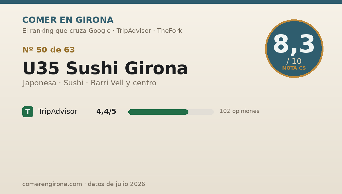 Ficha de datos de U35 Sushi Girona en Girona: puntuación 8,3 sobre 10